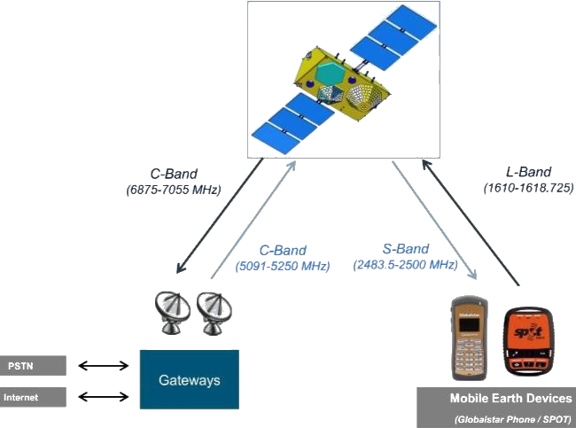 Globalstar BENT Pipe Architecture Network