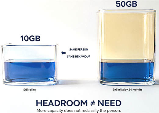 EE 50GB SIM Only data headroom for a Light-Heavy user