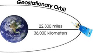 Geosynchronous (GEO) SATELLITE orbit approximately 36,000km above the Earth's equator