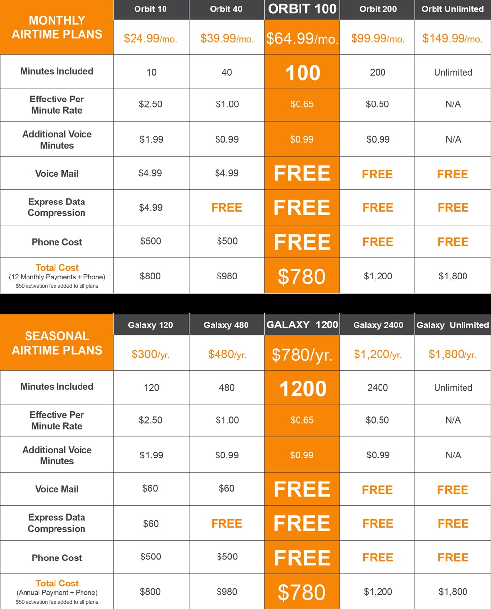 Globalstar MONTHLY and ANNUAL SERVICE/AIRTIME PLANS