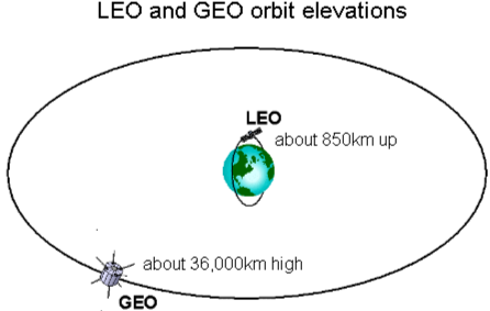 The two satellite constellation orbits, see how LEO (Globalstar) is close to the earth and see how GEO is more than 36 times more further out in space, it makes a huge difference on how they work